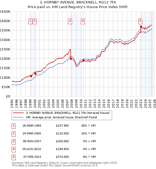 3, HORNBY AVENUE, BRACKNELL, RG12 7FA: Price paid vs HM Land Registry's House Price Index