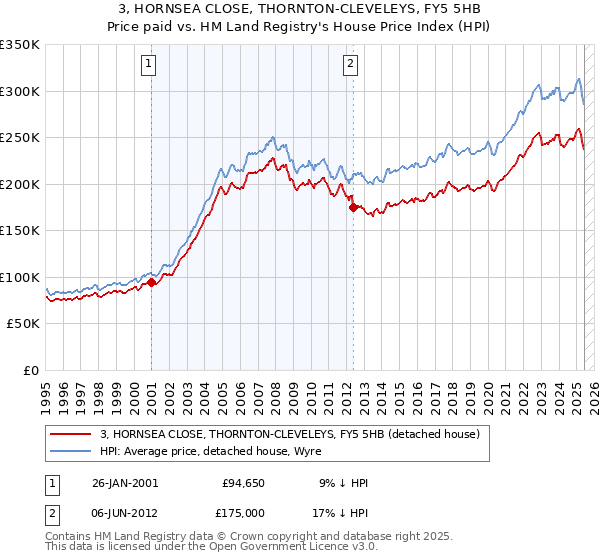 3, HORNSEA CLOSE, THORNTON-CLEVELEYS, FY5 5HB: Price paid vs HM Land Registry's House Price Index