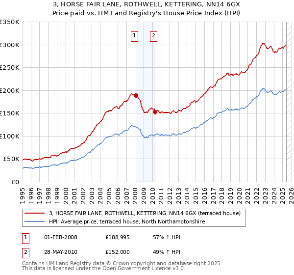 3, HORSE FAIR LANE, ROTHWELL, KETTERING, NN14 6GX: Price paid vs HM Land Registry's House Price Index