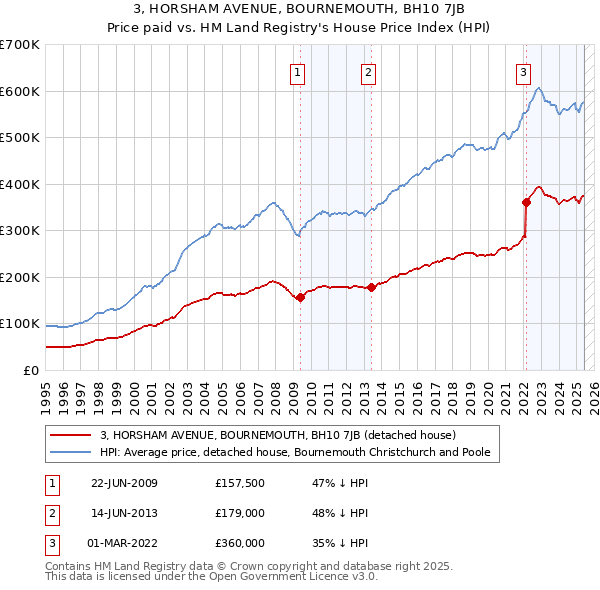 3, HORSHAM AVENUE, BOURNEMOUTH, BH10 7JB: Price paid vs HM Land Registry's House Price Index