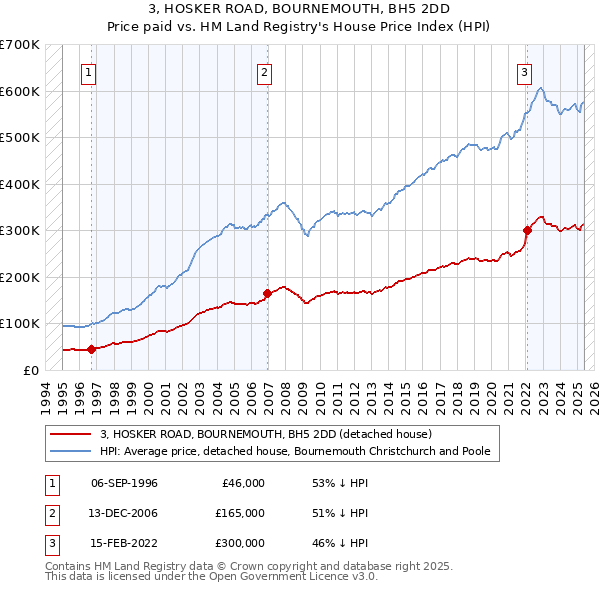 3, HOSKER ROAD, BOURNEMOUTH, BH5 2DD: Price paid vs HM Land Registry's House Price Index