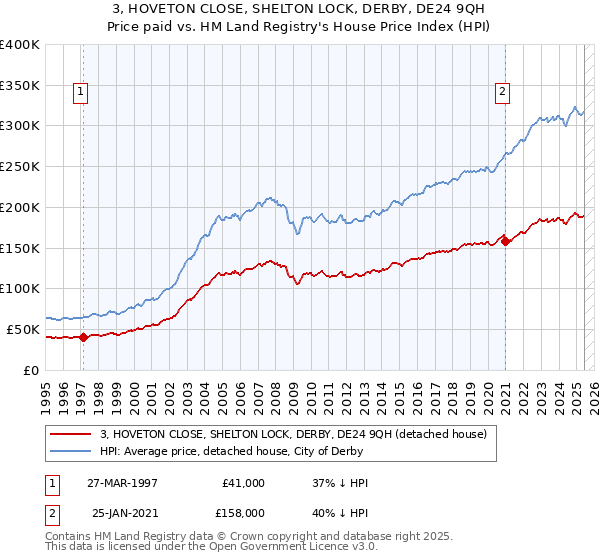 3, HOVETON CLOSE, SHELTON LOCK, DERBY, DE24 9QH: Price paid vs HM Land Registry's House Price Index
