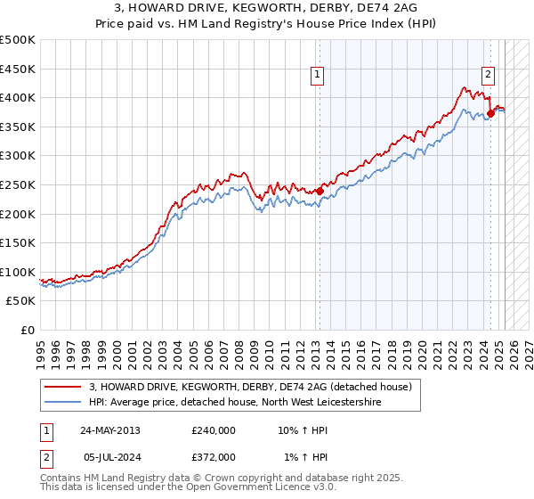 3, HOWARD DRIVE, KEGWORTH, DERBY, DE74 2AG: Price paid vs HM Land Registry's House Price Index