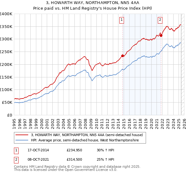 3, HOWARTH WAY, NORTHAMPTON, NN5 4AA: Price paid vs HM Land Registry's House Price Index