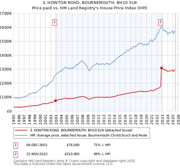 3, HOWTON ROAD, BOURNEMOUTH, BH10 5LN: Price paid vs HM Land Registry's House Price Index