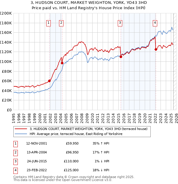 3, HUDSON COURT, MARKET WEIGHTON, YORK, YO43 3HD: Price paid vs HM Land Registry's House Price Index