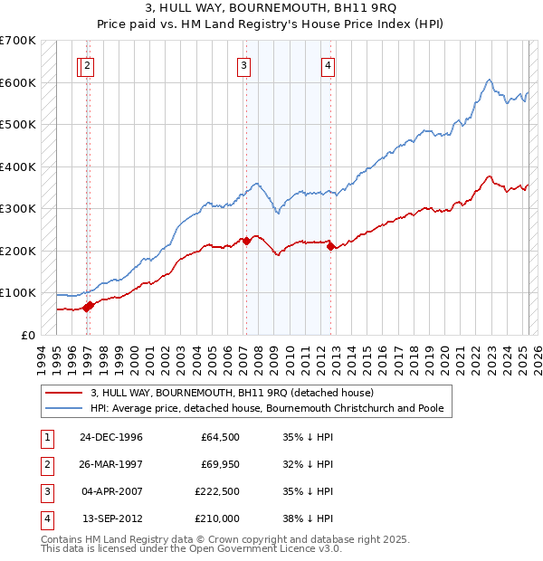 3, HULL WAY, BOURNEMOUTH, BH11 9RQ: Price paid vs HM Land Registry's House Price Index