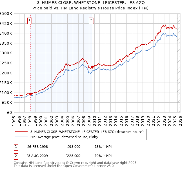 3, HUMES CLOSE, WHETSTONE, LEICESTER, LE8 6ZQ: Price paid vs HM Land Registry's House Price Index