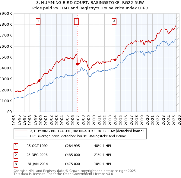 3, HUMMING BIRD COURT, BASINGSTOKE, RG22 5UW: Price paid vs HM Land Registry's House Price Index