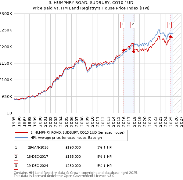 3, HUMPHRY ROAD, SUDBURY, CO10 1UD: Price paid vs HM Land Registry's House Price Index