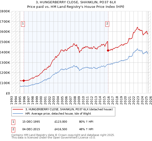 3, HUNGERBERRY CLOSE, SHANKLIN, PO37 6LX: Price paid vs HM Land Registry's House Price Index