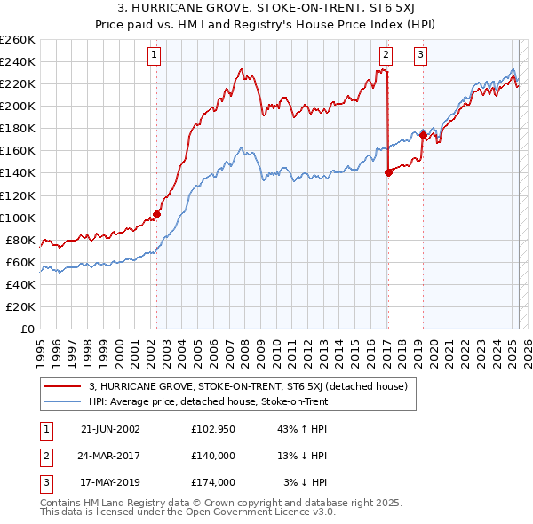 3, HURRICANE GROVE, STOKE-ON-TRENT, ST6 5XJ: Price paid vs HM Land Registry's House Price Index