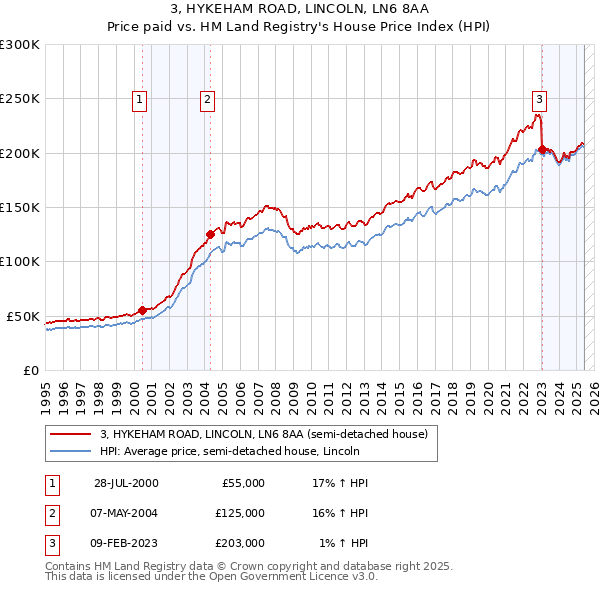 3, HYKEHAM ROAD, LINCOLN, LN6 8AA: Price paid vs HM Land Registry's House Price Index