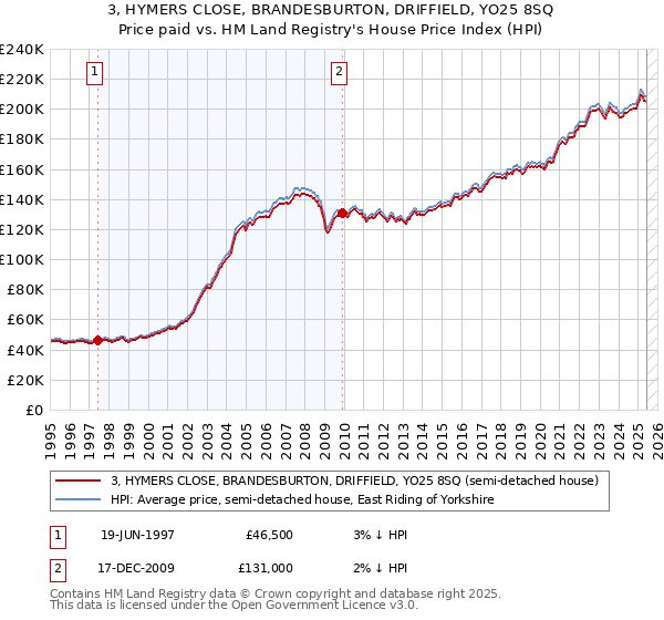 3, HYMERS CLOSE, BRANDESBURTON, DRIFFIELD, YO25 8SQ: Price paid vs HM Land Registry's House Price Index