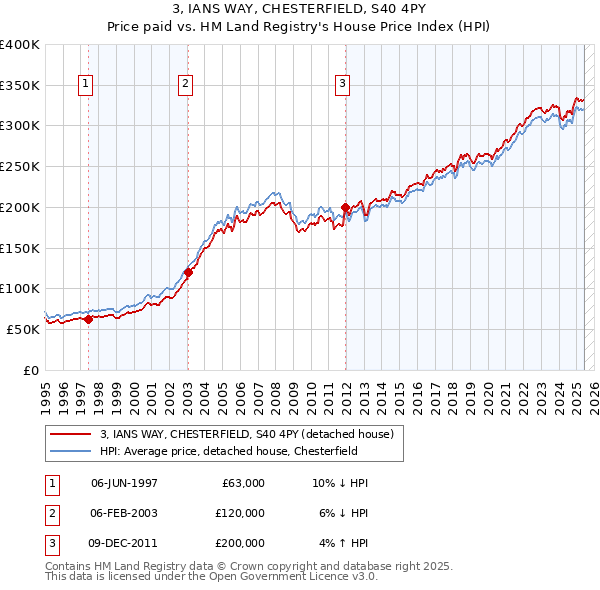 3, IANS WAY, CHESTERFIELD, S40 4PY: Price paid vs HM Land Registry's House Price Index