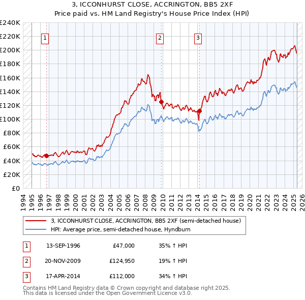3, ICCONHURST CLOSE, ACCRINGTON, BB5 2XF: Price paid vs HM Land Registry's House Price Index