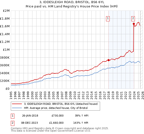 3, IDDESLEIGH ROAD, BRISTOL, BS6 6YL: Price paid vs HM Land Registry's House Price Index