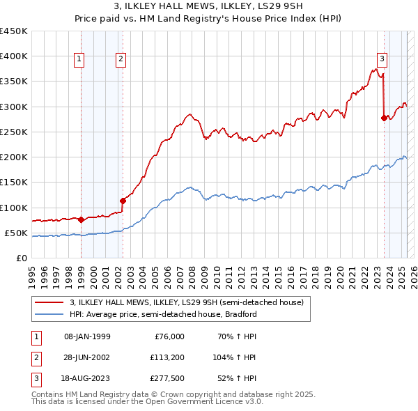 3, ILKLEY HALL MEWS, ILKLEY, LS29 9SH: Price paid vs HM Land Registry's House Price Index