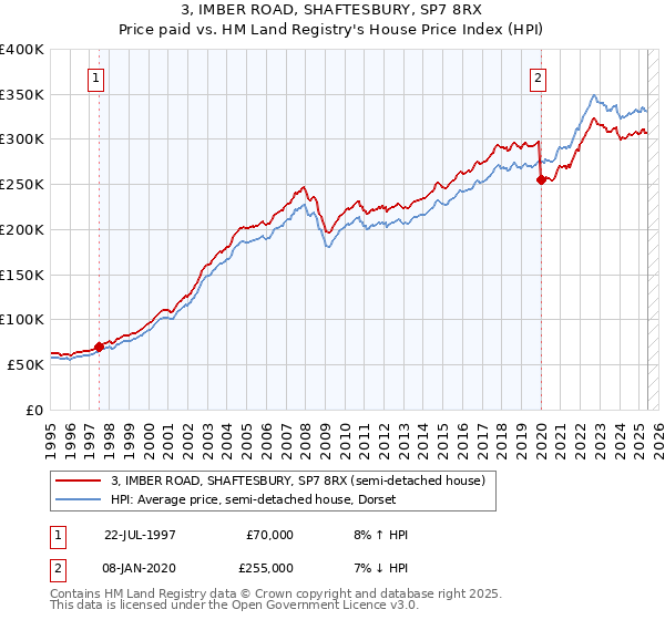 3, IMBER ROAD, SHAFTESBURY, SP7 8RX: Price paid vs HM Land Registry's House Price Index
