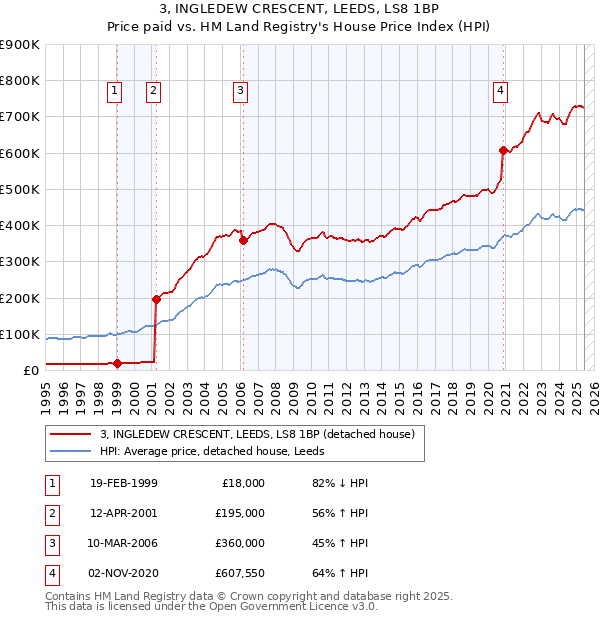 3, INGLEDEW CRESCENT, LEEDS, LS8 1BP: Price paid vs HM Land Registry's House Price Index