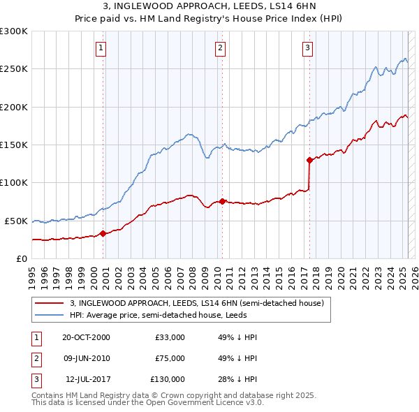 3, INGLEWOOD APPROACH, LEEDS, LS14 6HN: Price paid vs HM Land Registry's House Price Index