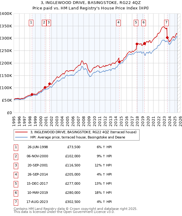 3, INGLEWOOD DRIVE, BASINGSTOKE, RG22 4QZ: Price paid vs HM Land Registry's House Price Index
