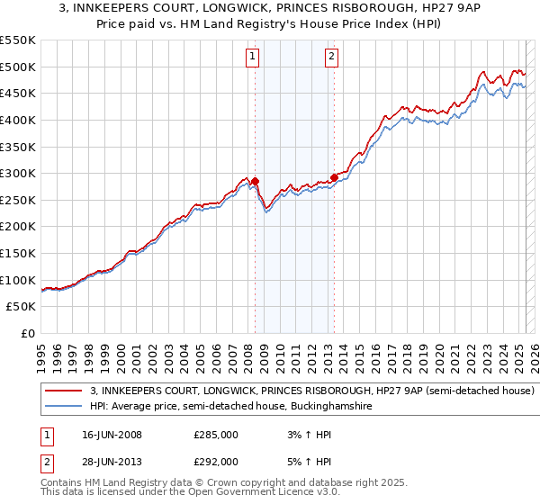 3, INNKEEPERS COURT, LONGWICK, PRINCES RISBOROUGH, HP27 9AP: Price paid vs HM Land Registry's House Price Index
