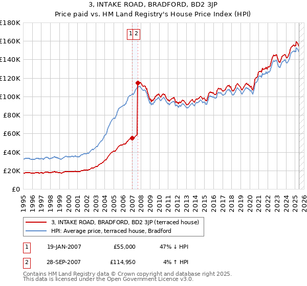 3, INTAKE ROAD, BRADFORD, BD2 3JP: Price paid vs HM Land Registry's House Price Index