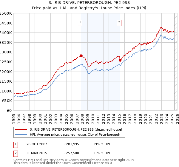 3, IRIS DRIVE, PETERBOROUGH, PE2 9SS: Price paid vs HM Land Registry's House Price Index