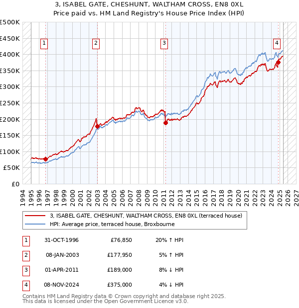 3, ISABEL GATE, CHESHUNT, WALTHAM CROSS, EN8 0XL: Price paid vs HM Land Registry's House Price Index