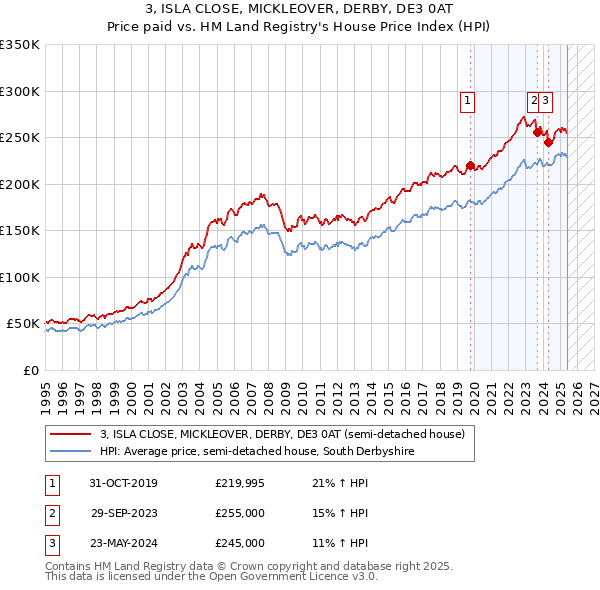 3, ISLA CLOSE, MICKLEOVER, DERBY, DE3 0AT: Price paid vs HM Land Registry's House Price Index