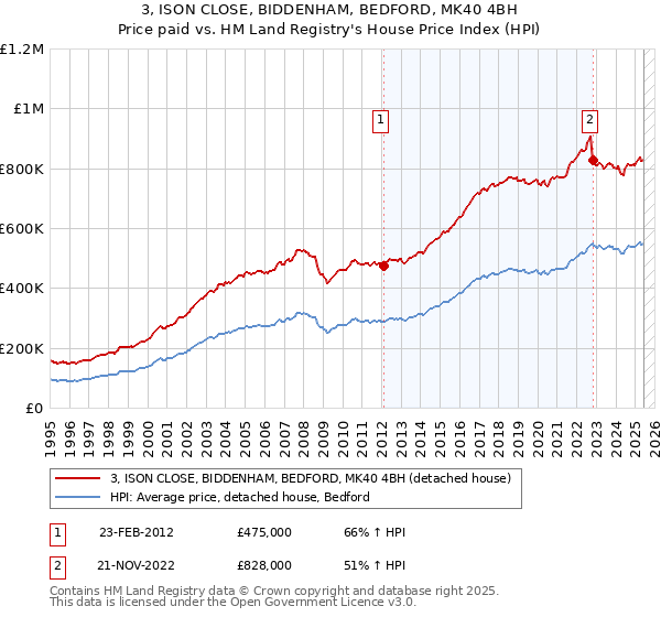 3, ISON CLOSE, BIDDENHAM, BEDFORD, MK40 4BH: Price paid vs HM Land Registry's House Price Index