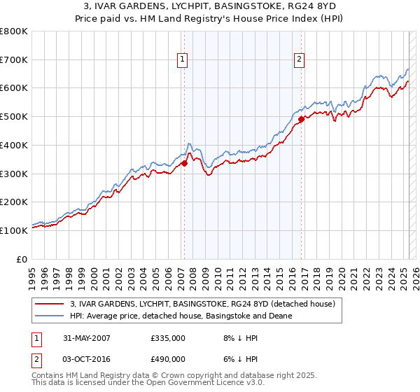 3, IVAR GARDENS, LYCHPIT, BASINGSTOKE, RG24 8YD: Price paid vs HM Land Registry's House Price Index