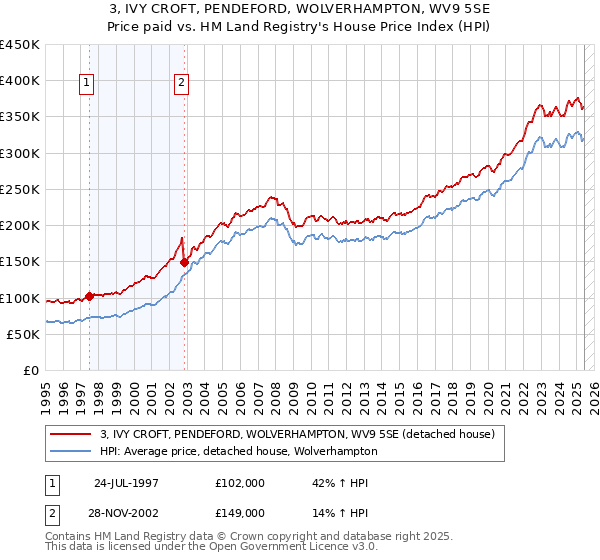 3, IVY CROFT, PENDEFORD, WOLVERHAMPTON, WV9 5SE: Price paid vs HM Land Registry's House Price Index