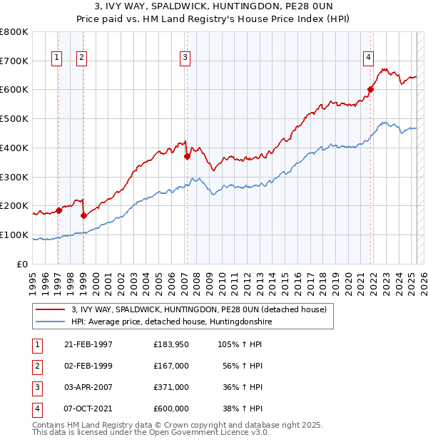 3, IVY WAY, SPALDWICK, HUNTINGDON, PE28 0UN: Price paid vs HM Land Registry's House Price Index