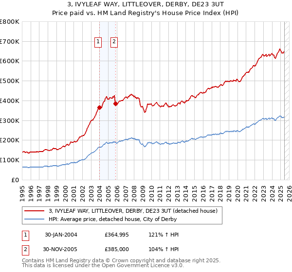 3, IVYLEAF WAY, LITTLEOVER, DERBY, DE23 3UT: Price paid vs HM Land Registry's House Price Index