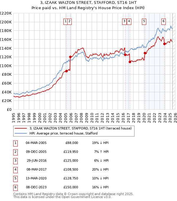 3, IZAAK WALTON STREET, STAFFORD, ST16 1HT: Price paid vs HM Land Registry's House Price Index