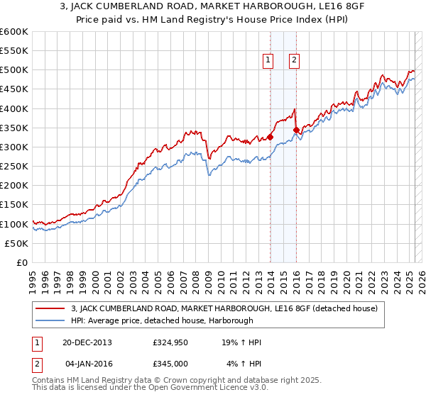 3, JACK CUMBERLAND ROAD, MARKET HARBOROUGH, LE16 8GF: Price paid vs HM Land Registry's House Price Index