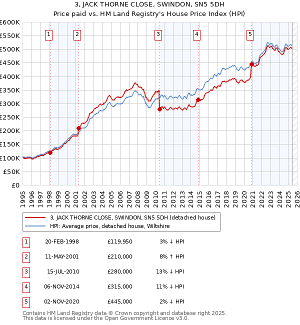 3, JACK THORNE CLOSE, SWINDON, SN5 5DH: Price paid vs HM Land Registry's House Price Index
