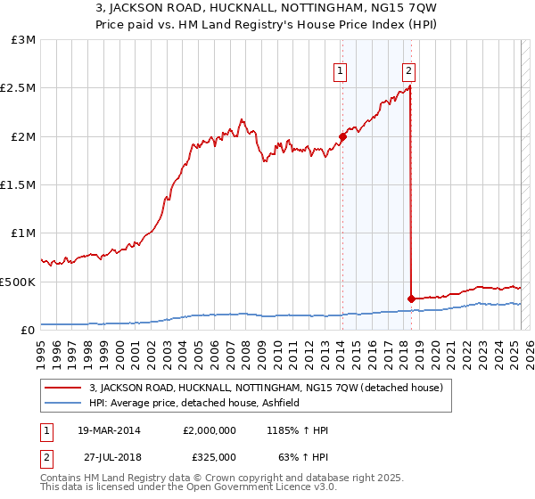 3, JACKSON ROAD, HUCKNALL, NOTTINGHAM, NG15 7QW: Price paid vs HM Land Registry's House Price Index