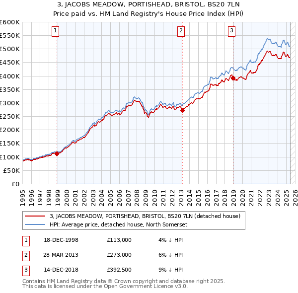 3, JACOBS MEADOW, PORTISHEAD, BRISTOL, BS20 7LN: Price paid vs HM Land Registry's House Price Index