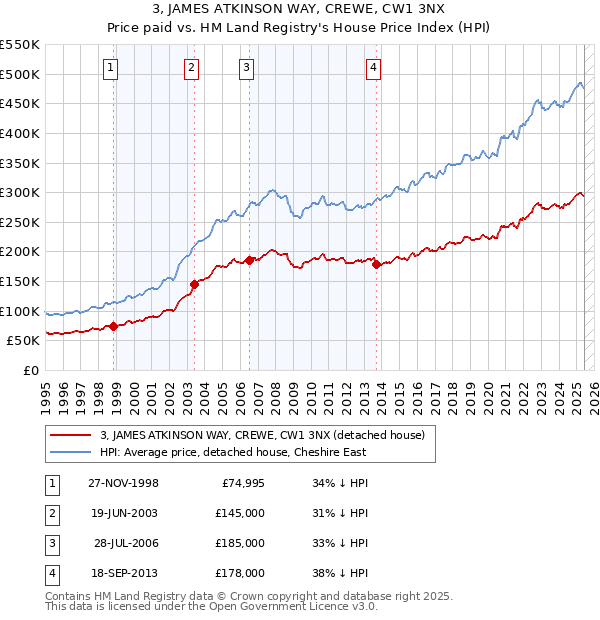 3, JAMES ATKINSON WAY, CREWE, CW1 3NX: Price paid vs HM Land Registry's House Price Index