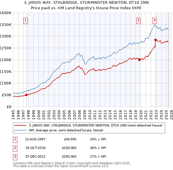 3, JARVIS WAY, STALBRIDGE, STURMINSTER NEWTON, DT10 2NN: Price paid vs HM Land Registry's House Price Index