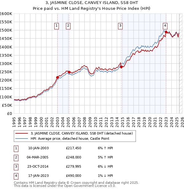 3, JASMINE CLOSE, CANVEY ISLAND, SS8 0HT: Price paid vs HM Land Registry's House Price Index