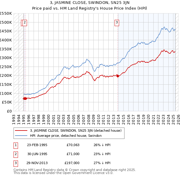 3, JASMINE CLOSE, SWINDON, SN25 3JN: Price paid vs HM Land Registry's House Price Index