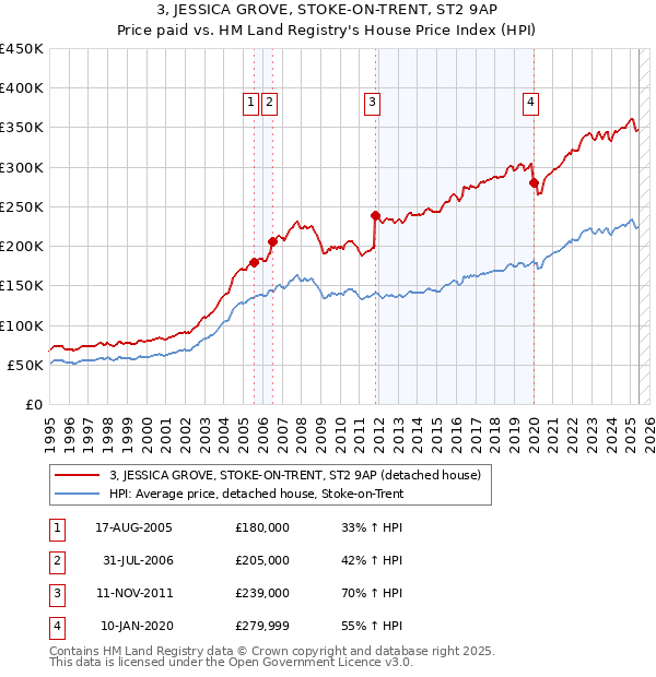 3, JESSICA GROVE, STOKE-ON-TRENT, ST2 9AP: Price paid vs HM Land Registry's House Price Index