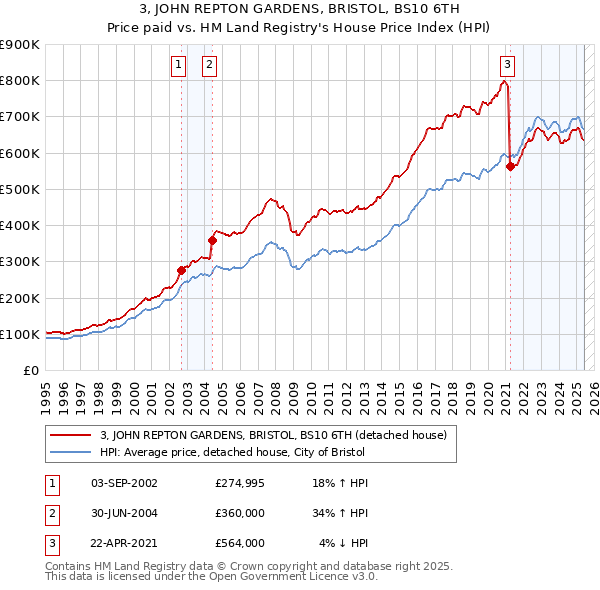3, JOHN REPTON GARDENS, BRISTOL, BS10 6TH: Price paid vs HM Land Registry's House Price Index