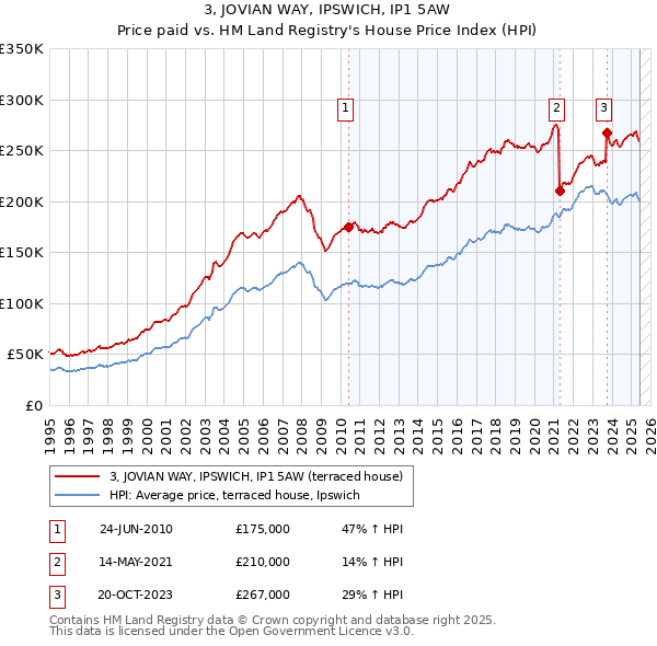 3, JOVIAN WAY, IPSWICH, IP1 5AW: Price paid vs HM Land Registry's House Price Index