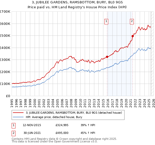 3, JUBILEE GARDENS, RAMSBOTTOM, BURY, BL0 9GS: Price paid vs HM Land Registry's House Price Index