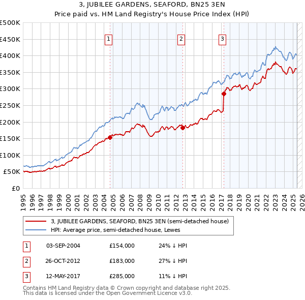 3, JUBILEE GARDENS, SEAFORD, BN25 3EN: Price paid vs HM Land Registry's House Price Index